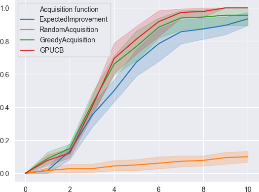 Proportion of top 1% synergistic combinations discovered along training