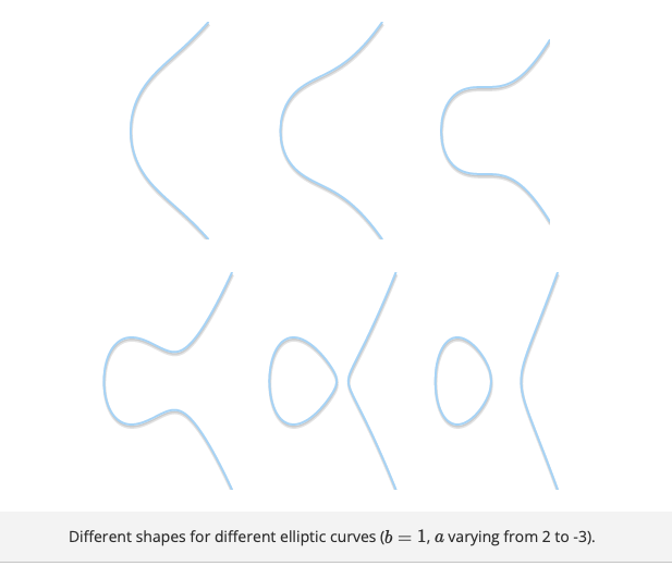 Elliptic Curve Cryptography