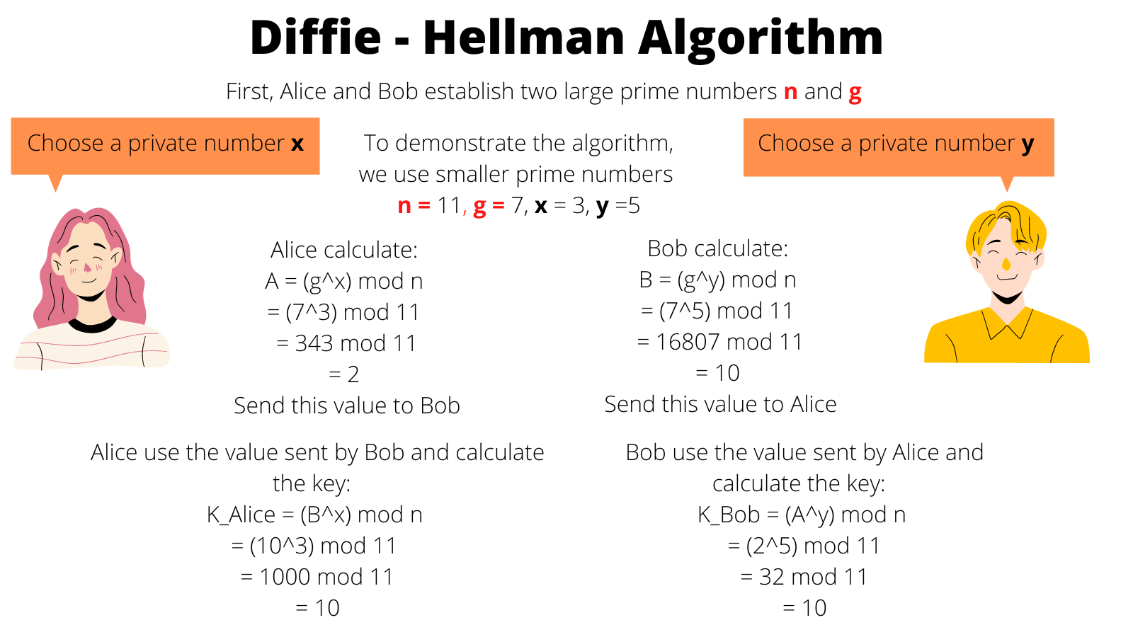 Diffie - Hellman Algorithm