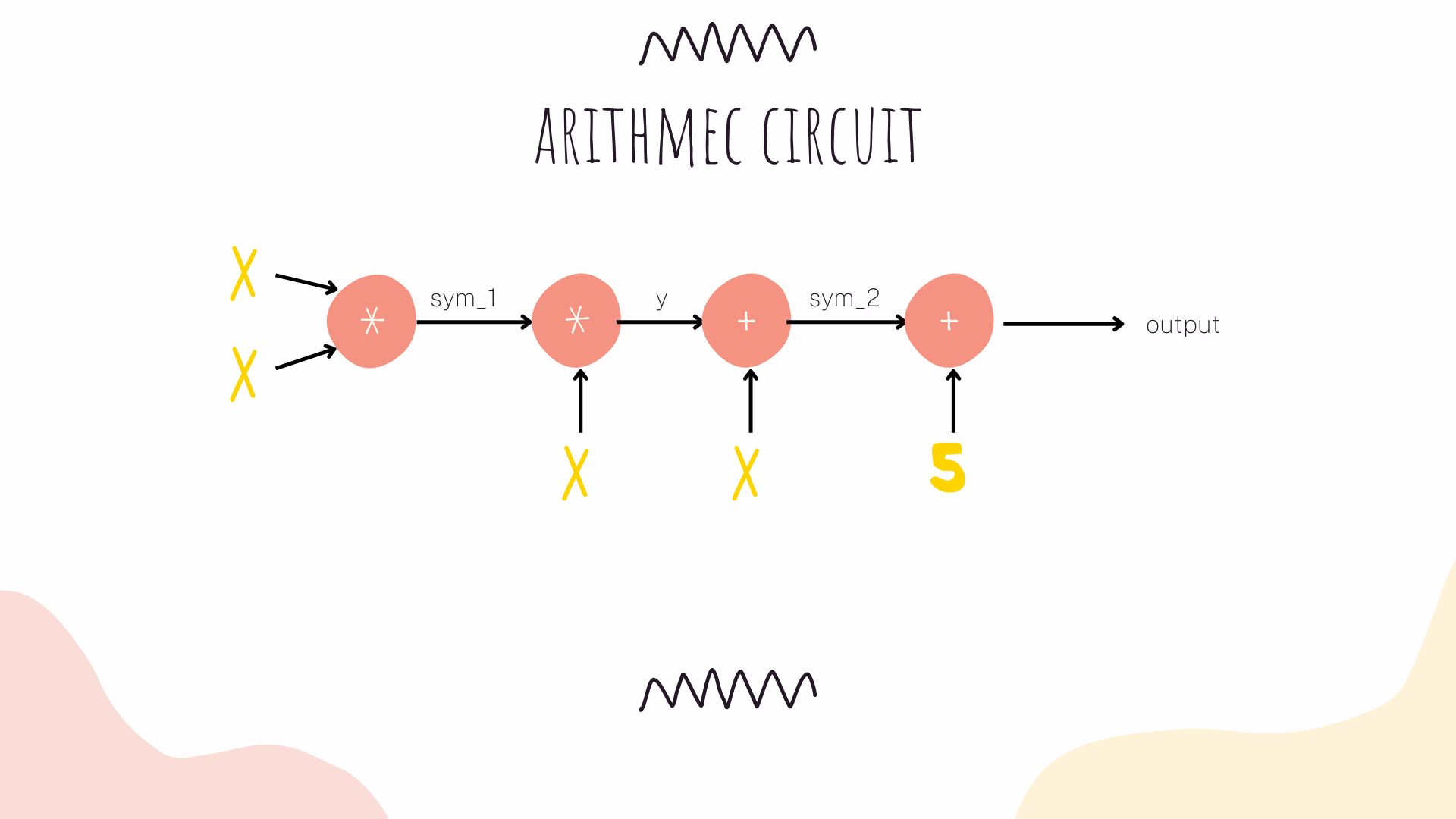 Arithmetic circuit