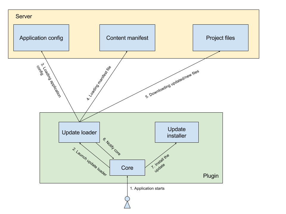 Update workflow