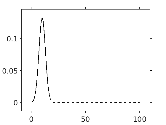 The truncated kernel is much shorter than the regular kernel but contains basically the same information.