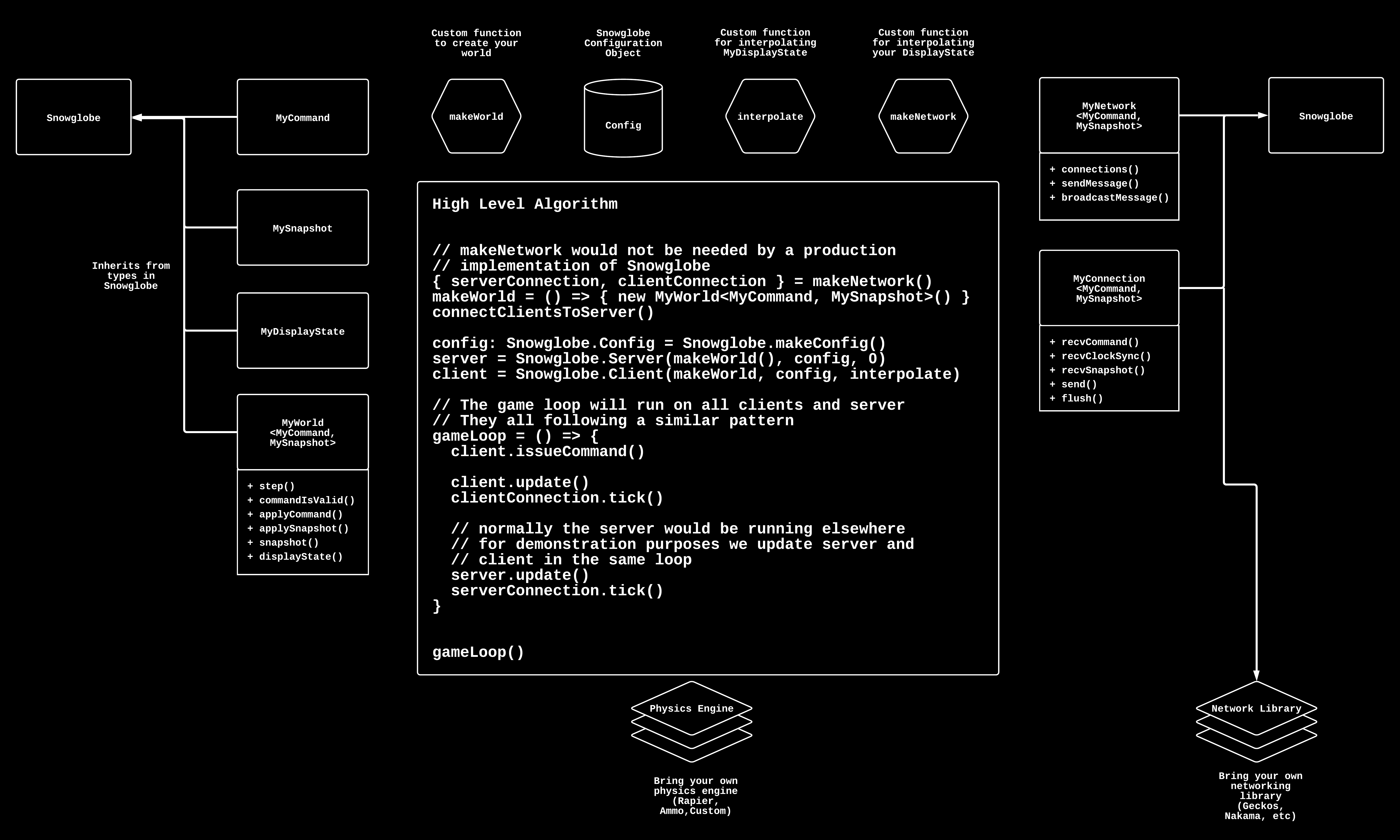 Snowglobe Diagram