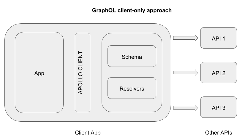 GRAPHQL how to get data without Edges. Public schema