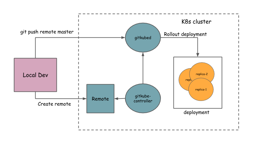 Gitkube – Deploy to Kubernetes Using Git Push