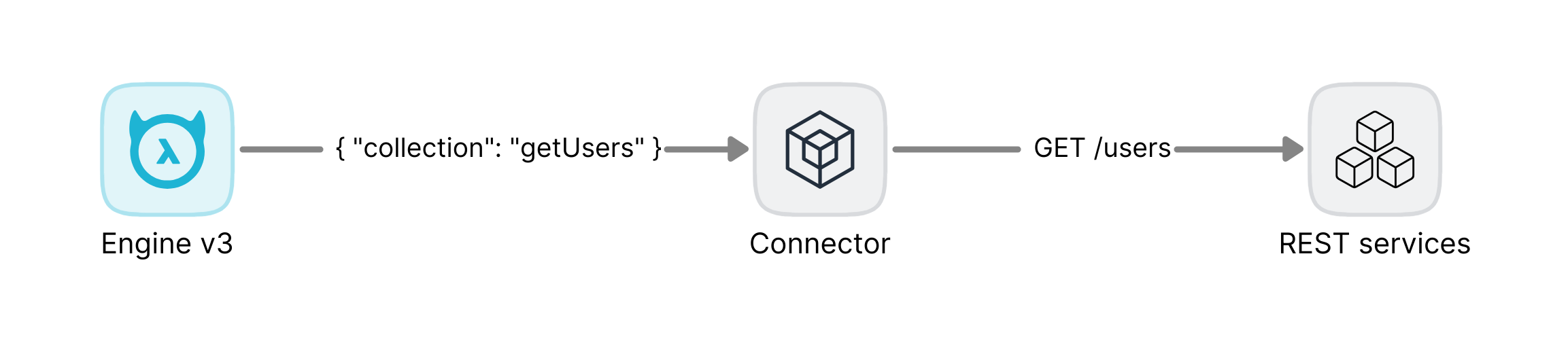 REST connector