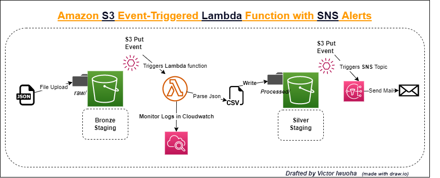 Project Workflow