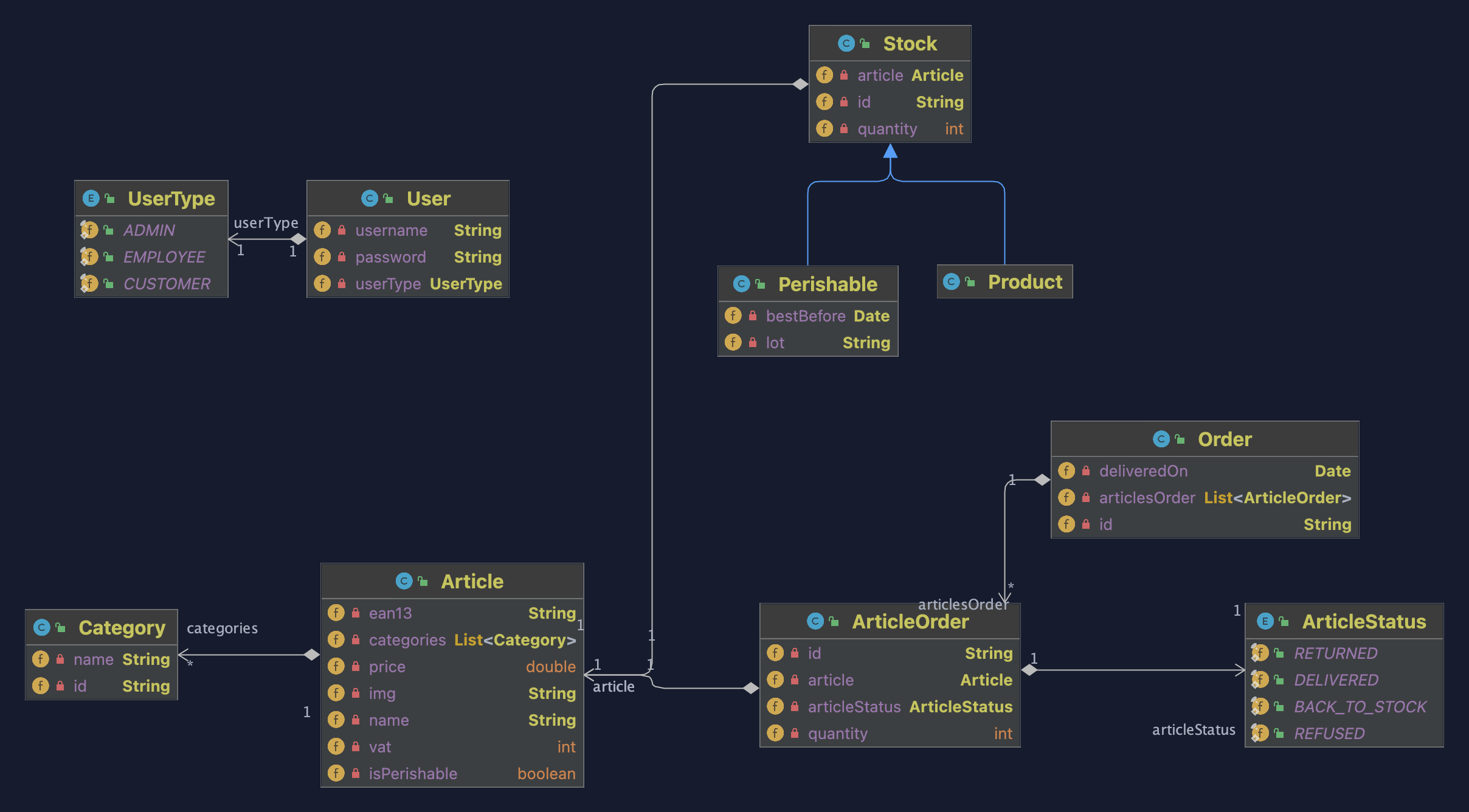 Diagramme UML