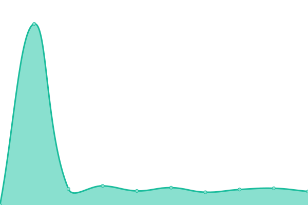 Response time graph