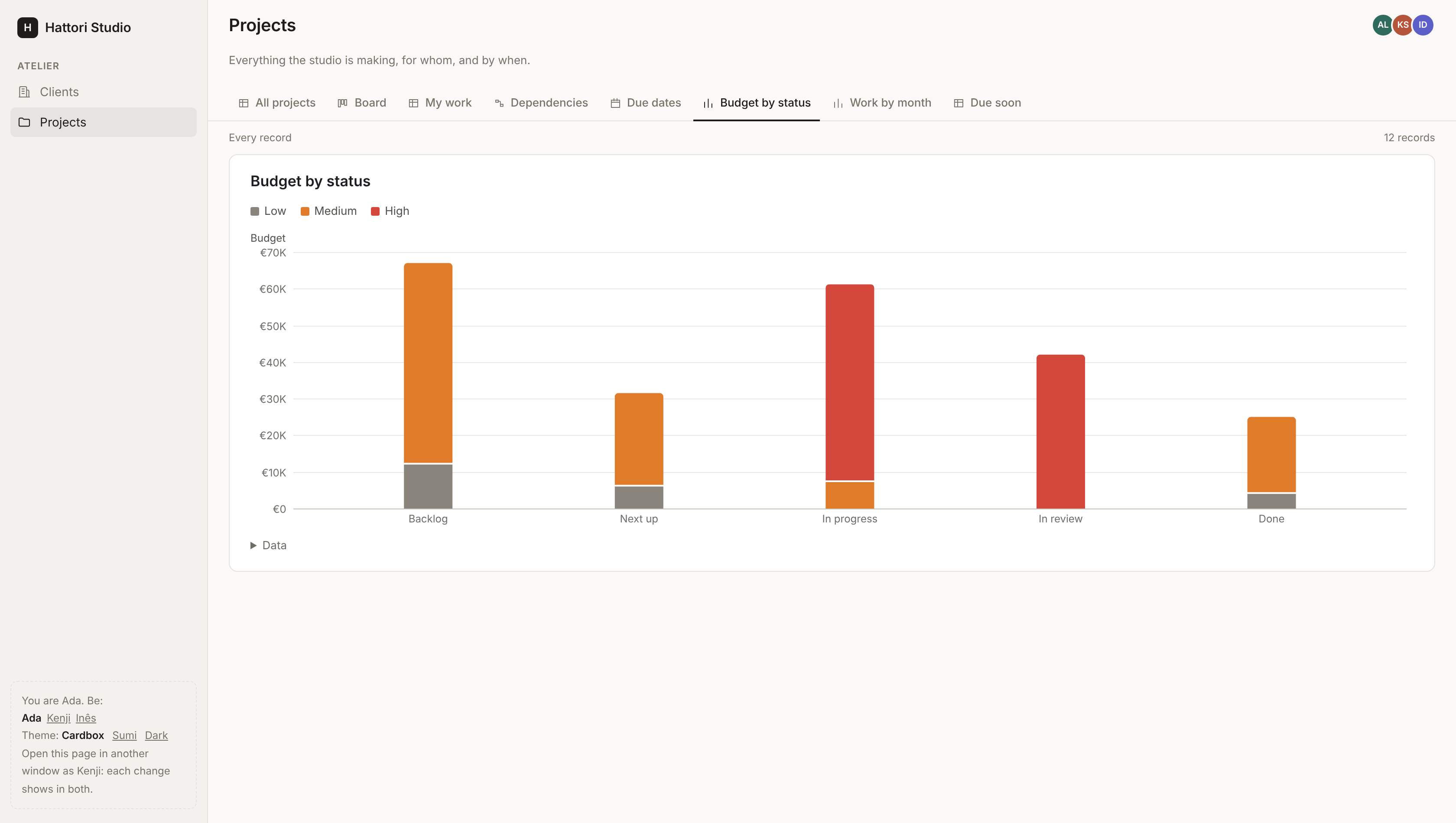 The projects' budget by status in a Fude chart: a bar for each status, stacked by priority in each choice's colour, in euros