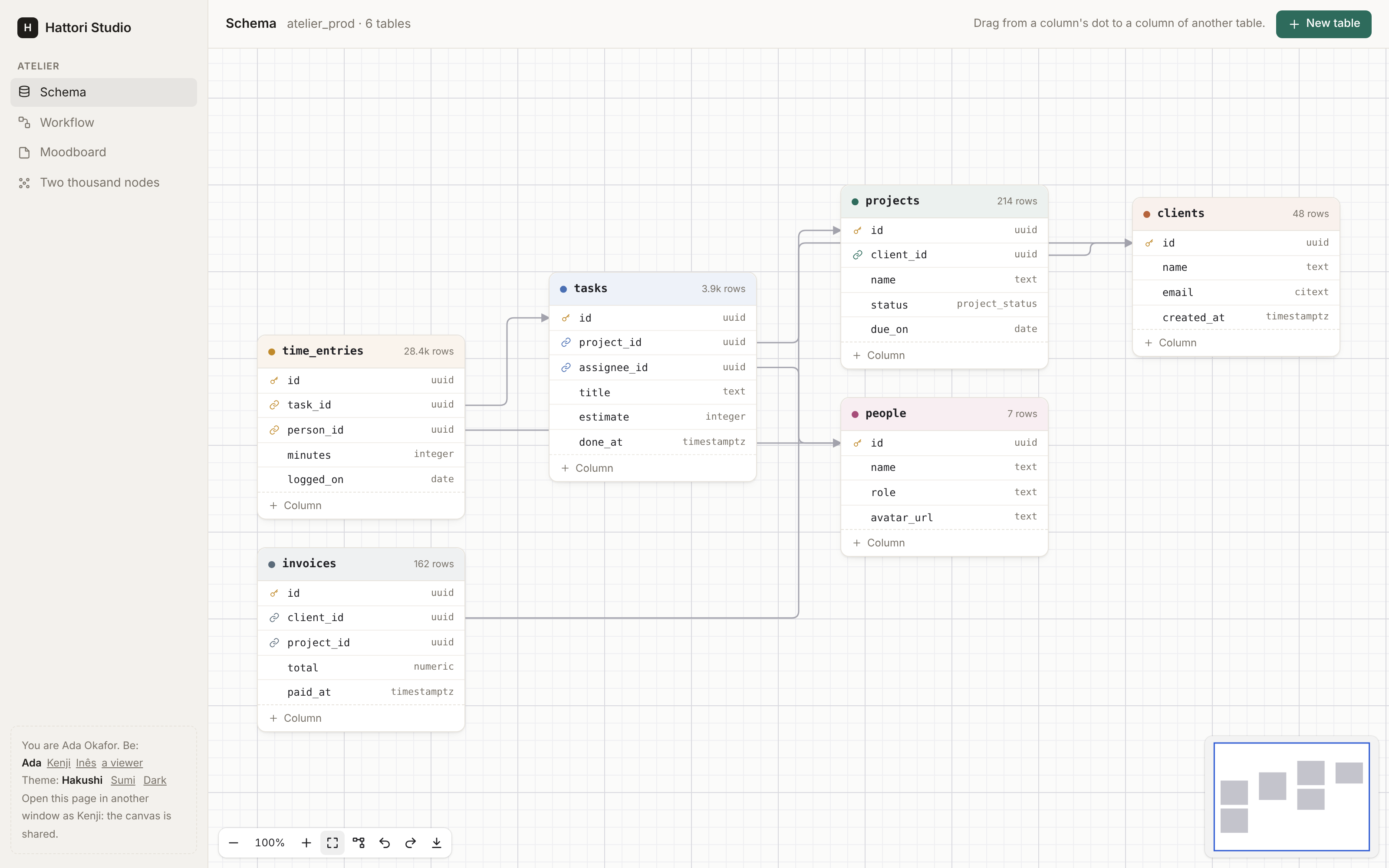 The schema after a tidy up: the tables in layers along their foreign keys, from time entries on the left to clients on the right