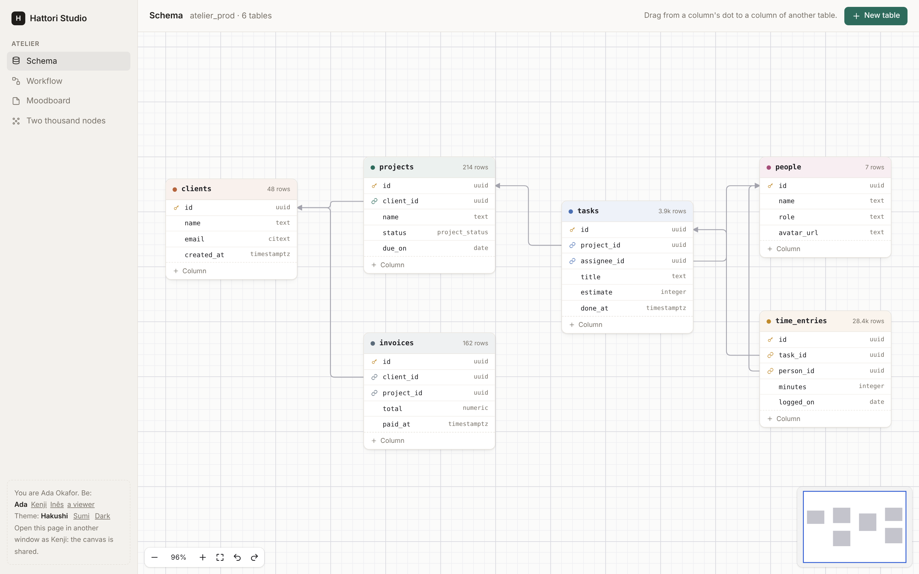 The schema of a project tool on Hakushi: tables with a handle on each column, foreign keys as smooth steps between columns of one type, on graph paper
