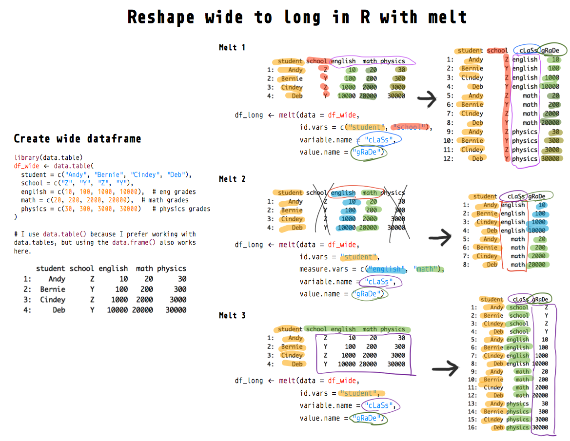 Summary of how melt() works