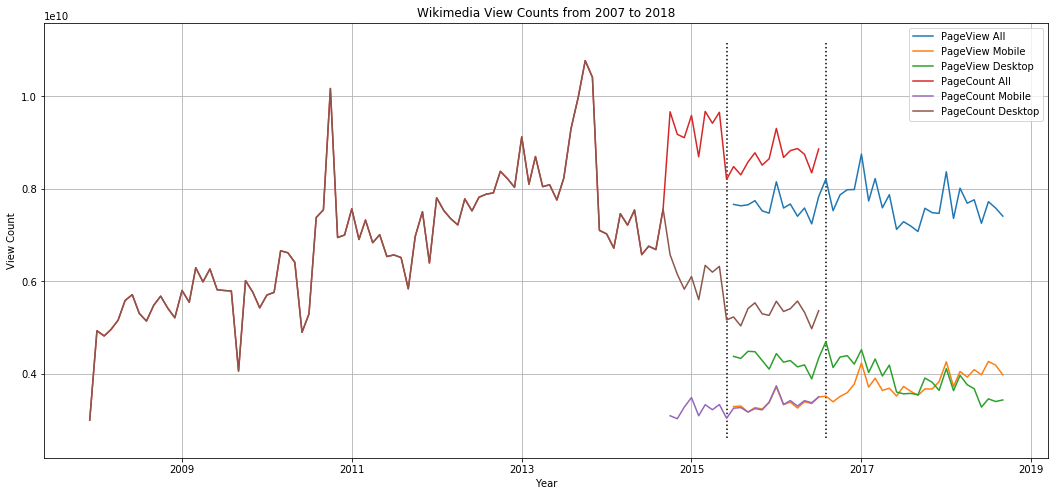 Wikimedia Visits from 2007 to 2018