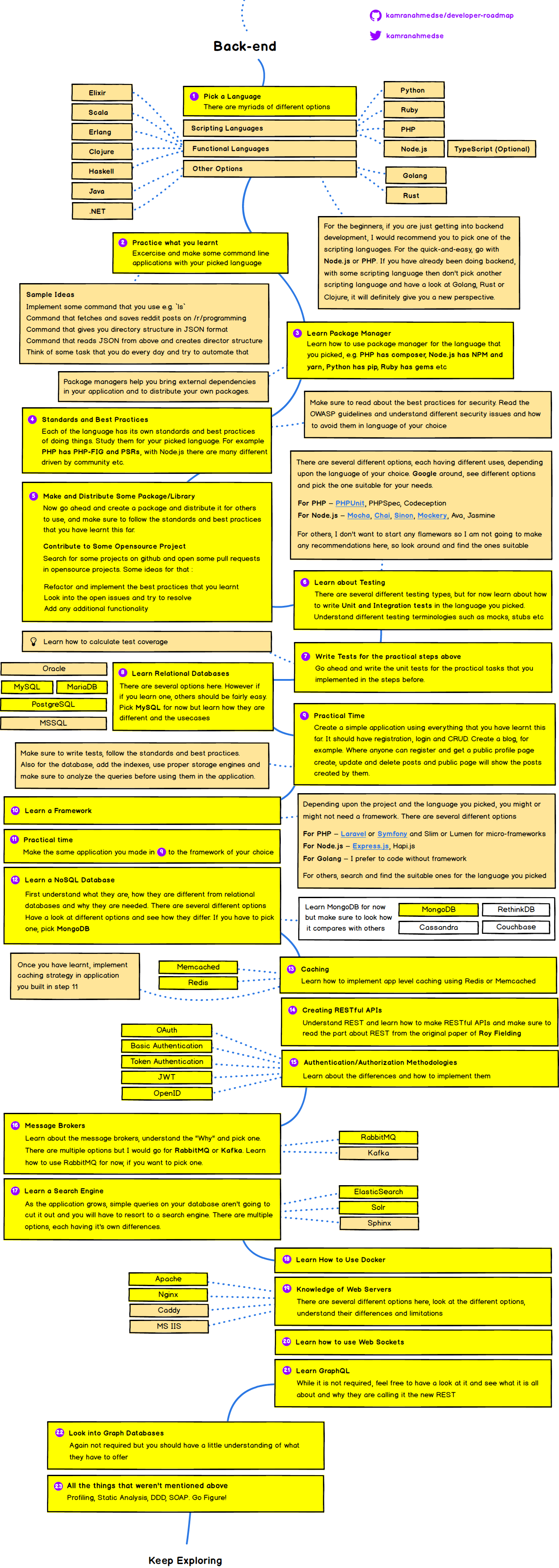 Back-end Roadmap