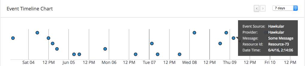 Event Timeline Chart Type