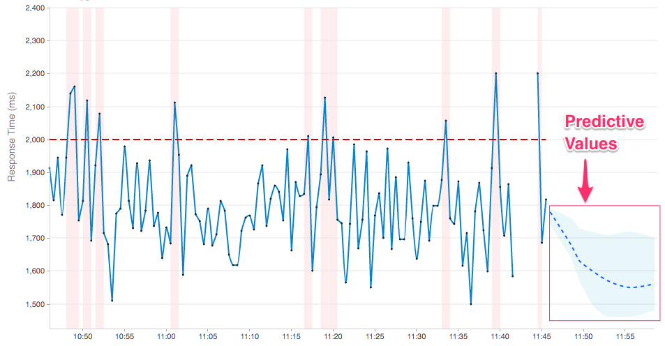 Hawkular Metrics Chart with Forecasting