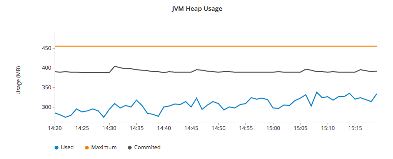 JVM Heap Chart via Multi-line Chart