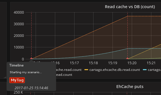 Annotation in chart