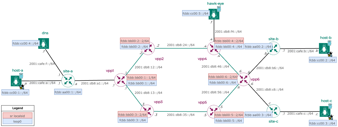 Development Network