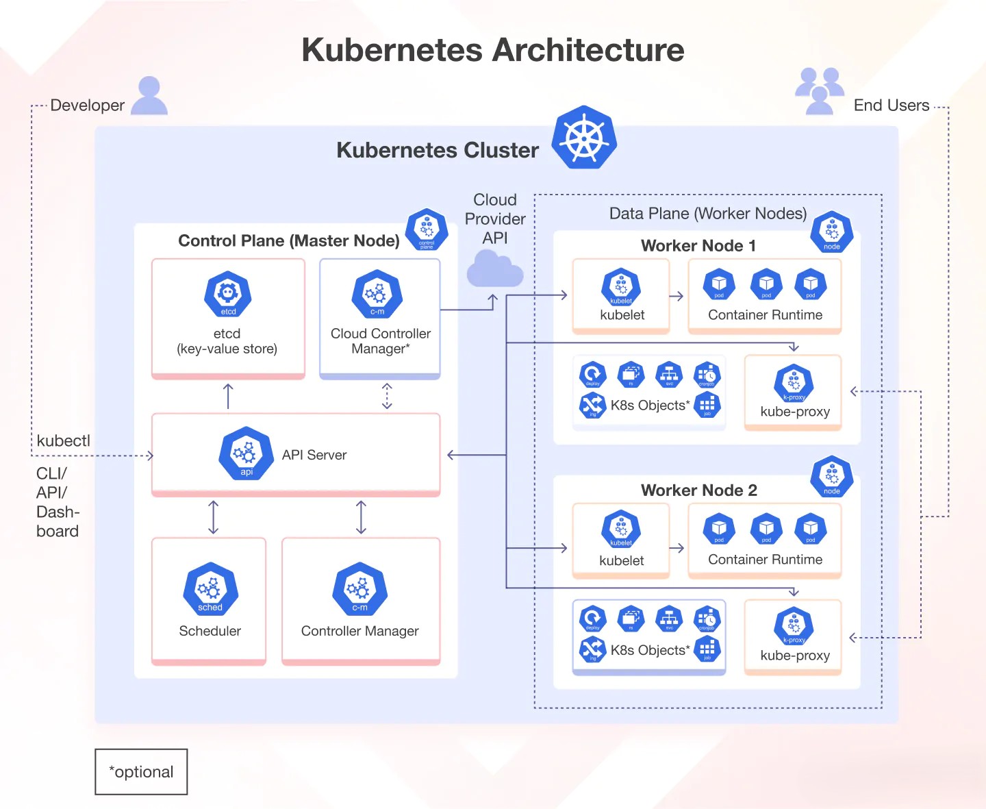 Kubernetes Cluster Architecture Diagram