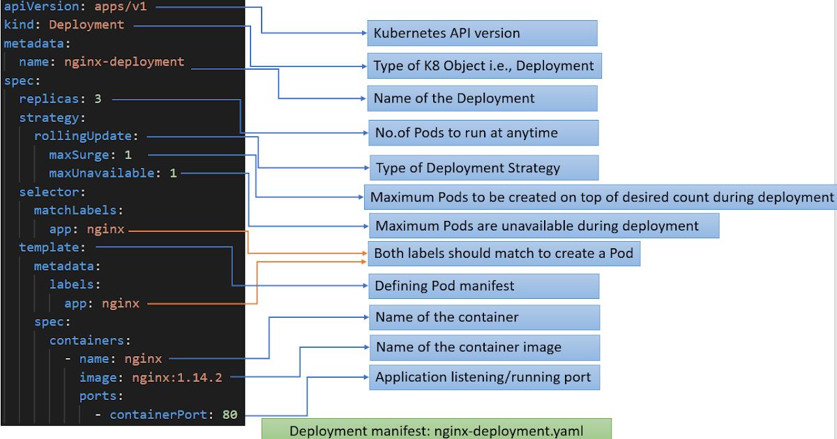 Example of a Kubernetes Deployment Manifest YAML structure