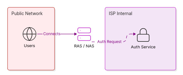 ISP, RAS, and public network edge
