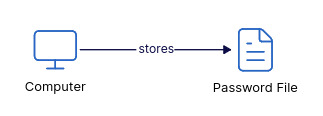 Single computer authentication history
