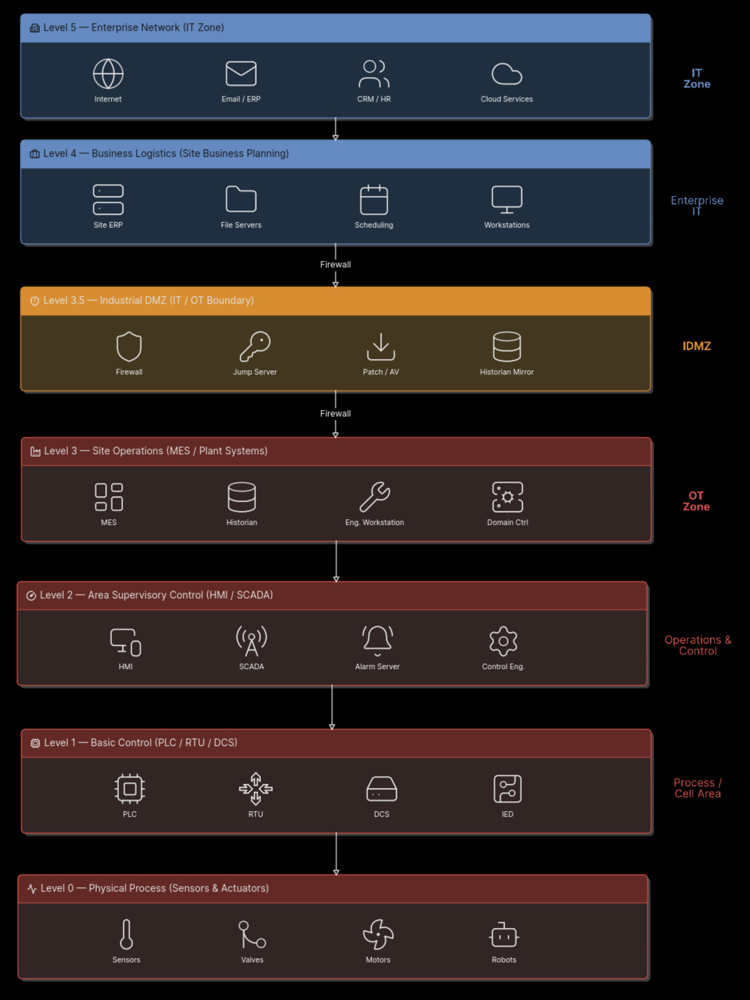 ICS cybersecurity architecture and convergence