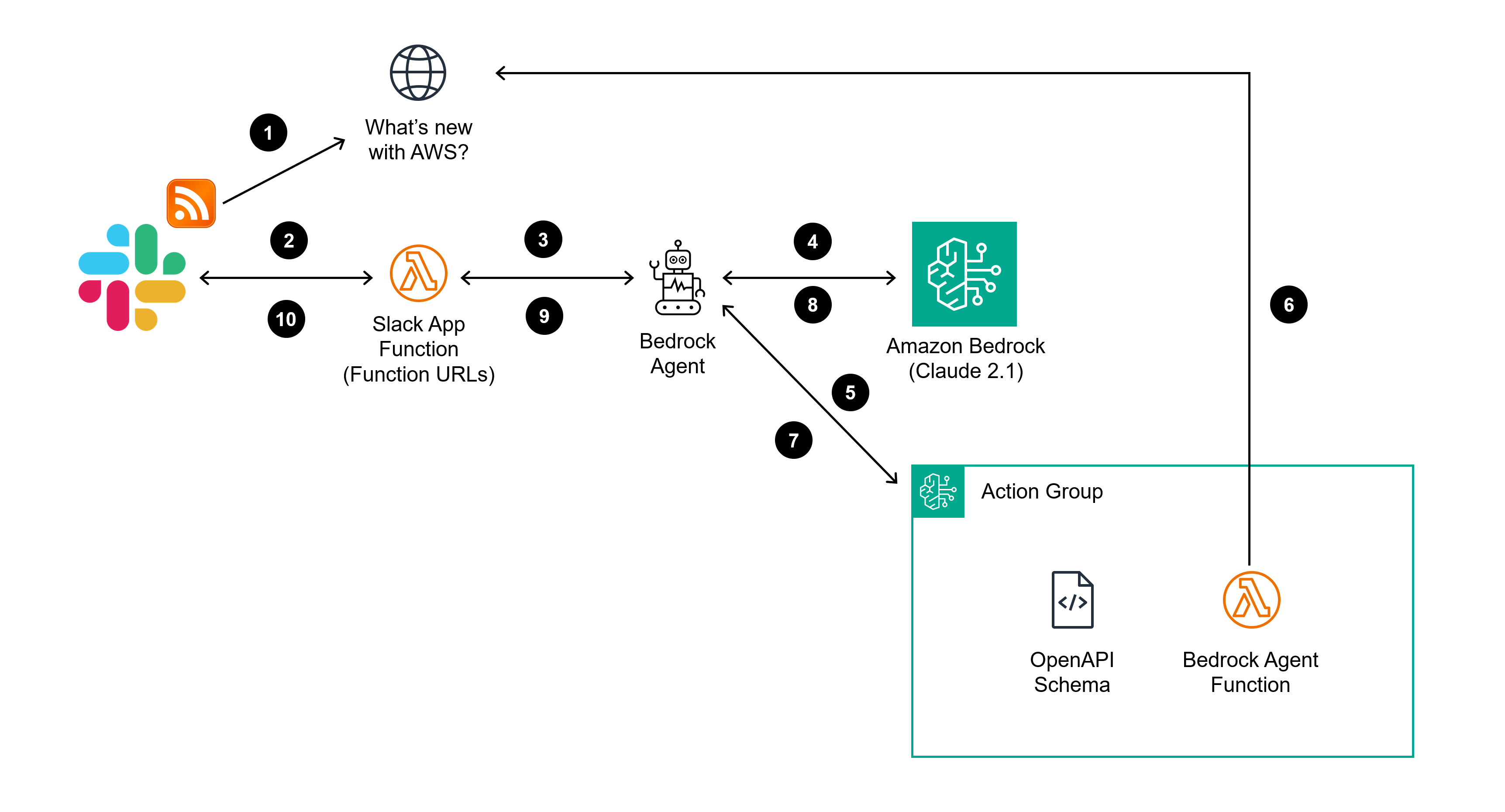 GitHub Hayao k aws update navigator A Slack App That Provides Github hayao k aws update navigator a slack app that provides