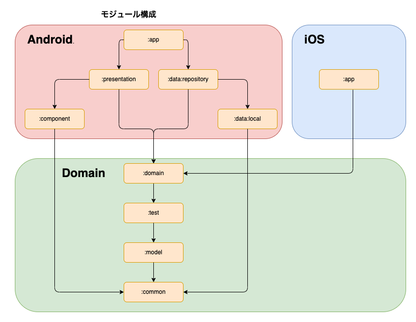 GitHub - hayashitoshiki/KmmSample