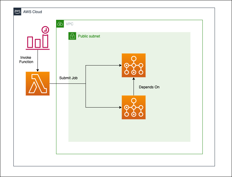 AWS Batch Diagram