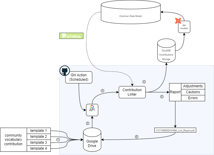 Diagram of Process