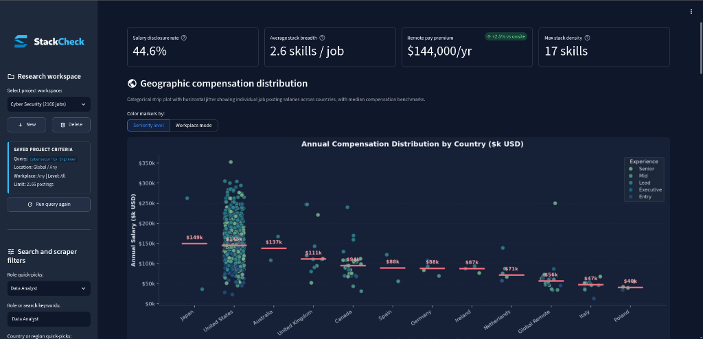Geographic compensation distribution
