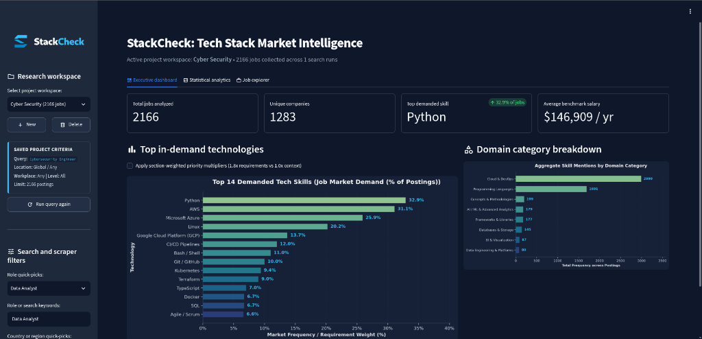 Executive market overview