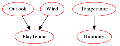 Structure of a Bayesian Network learned on the toy play tennis data set. This shows that whether a person plays tennis is dependent on the weather outlook and the wind; and suggests that temperature affects humidity, but both are independent of whether someone plays tennis.