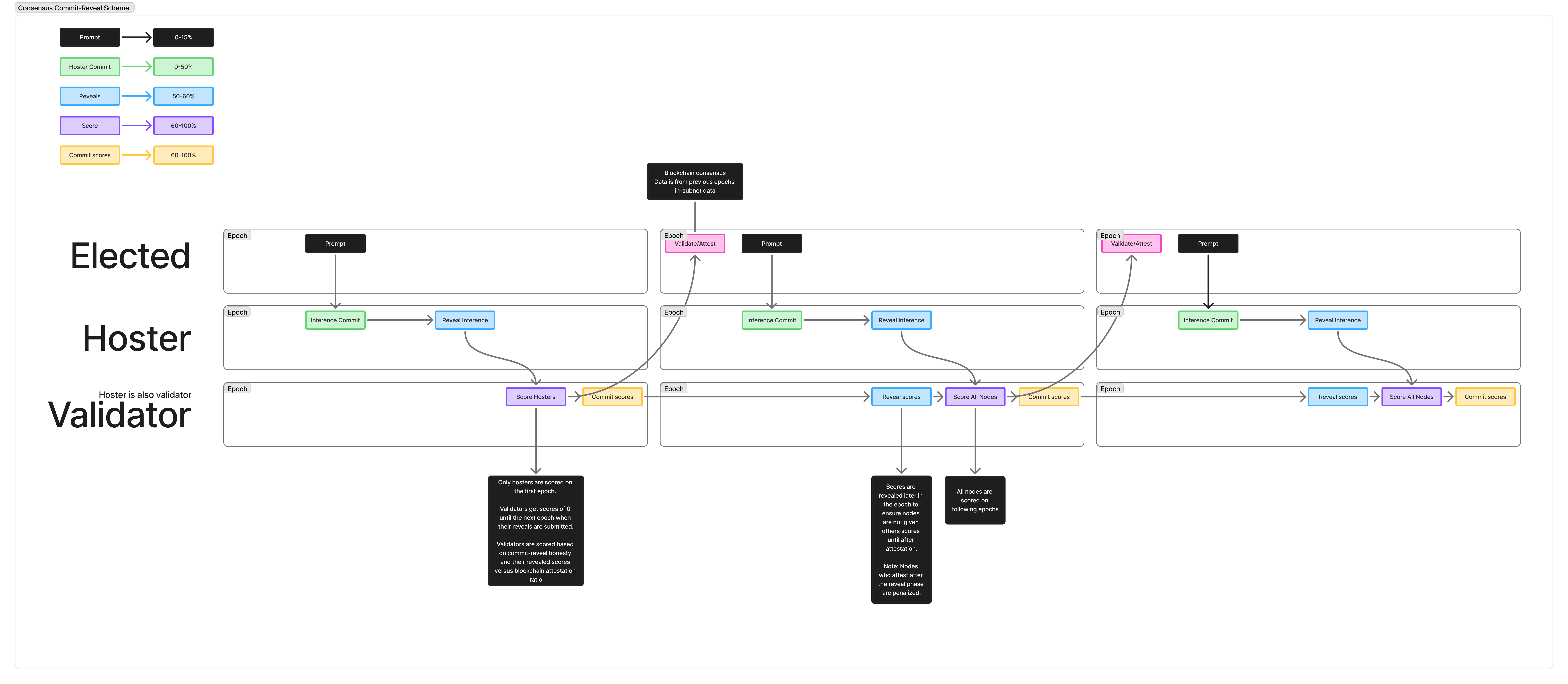 Subnet commit-reveal flow alt text