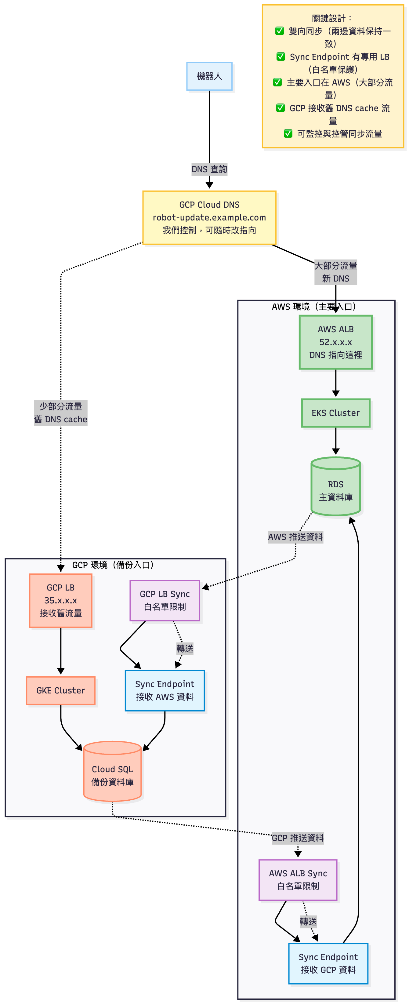 跨雲遷移架構