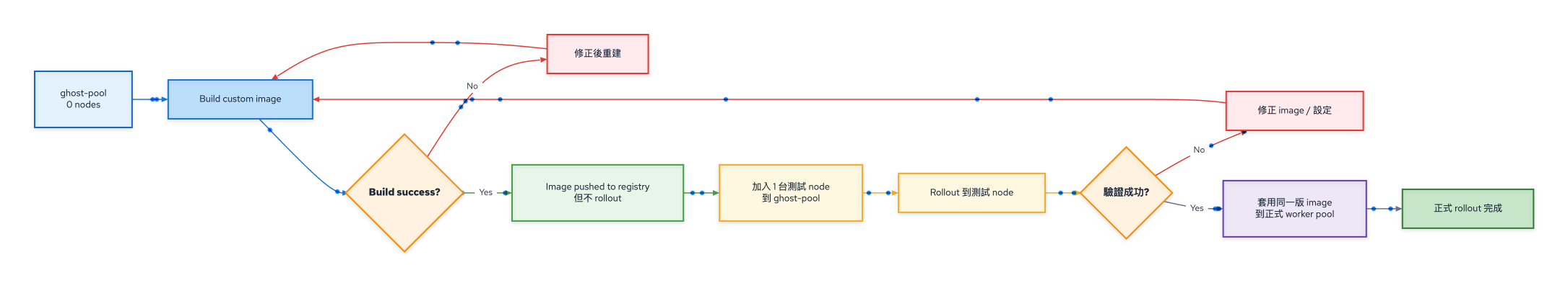 Image Mode Flow