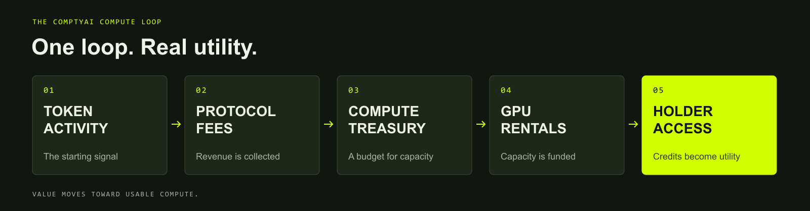 Token activity → protocol fees → compute treasury → GPU rentals → holder compute credits