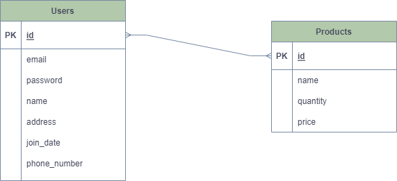 Entity Relationship Diagram