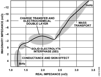 Nyquist plot