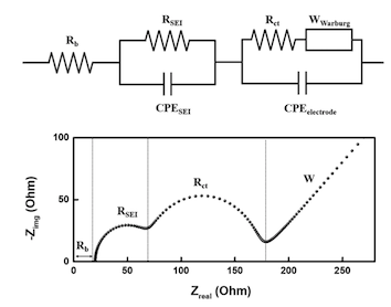 Model and spectrum