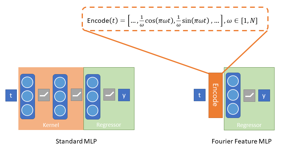 1D Fourier Feature Network