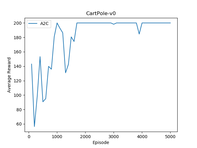 CartPole-v0