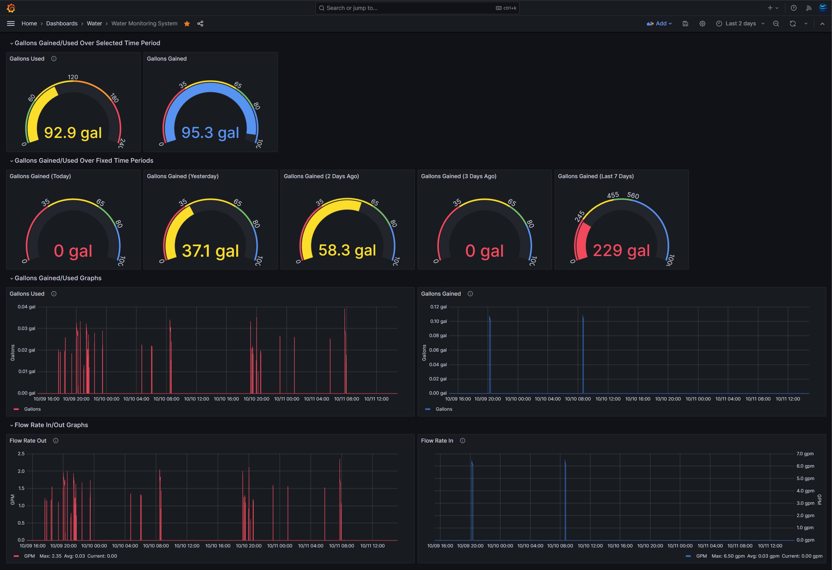 Water monitoring system dashboard