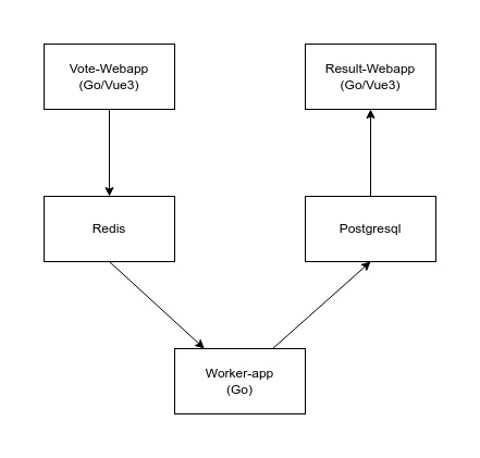 App's architecture scheme