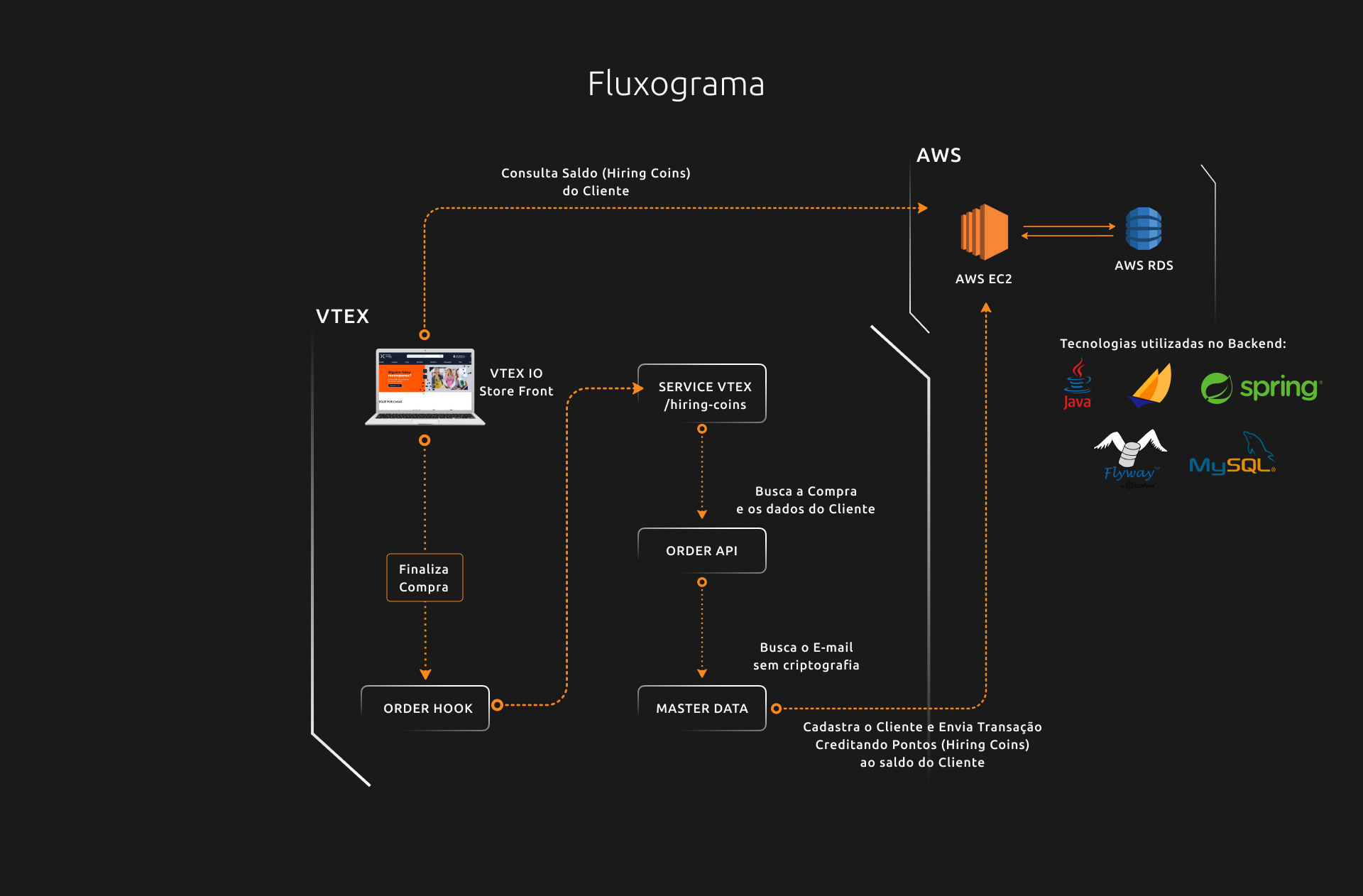 Fluxograma