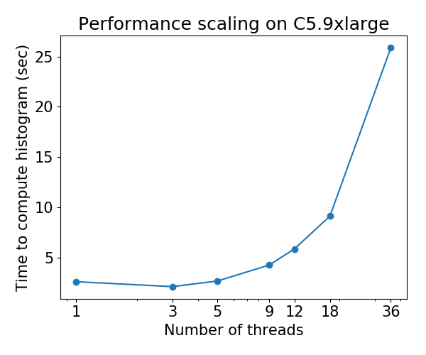Performance scaling on C5.9xlarge