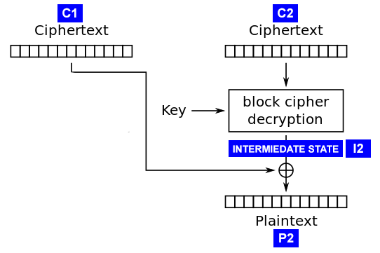 CBC diagram